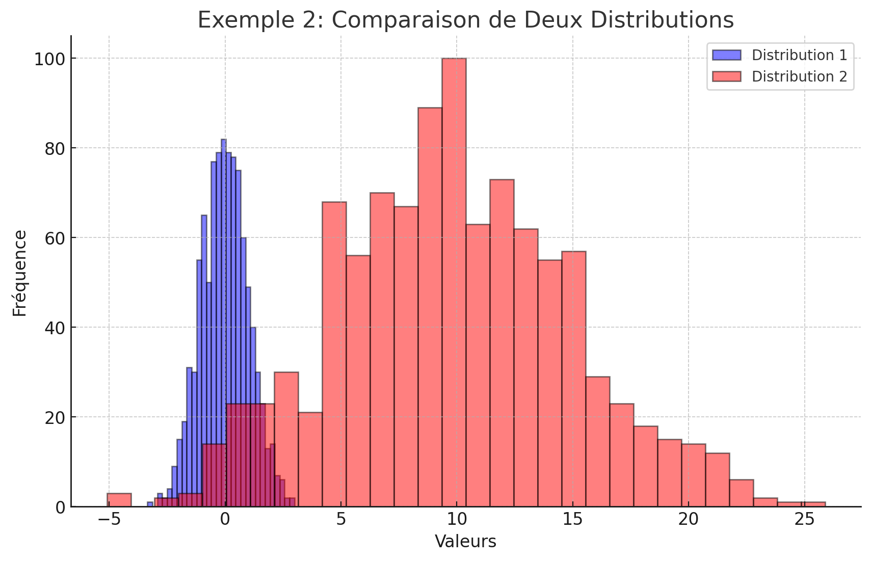 Cr Er Des Histogrammes Avec Matplotlib Python