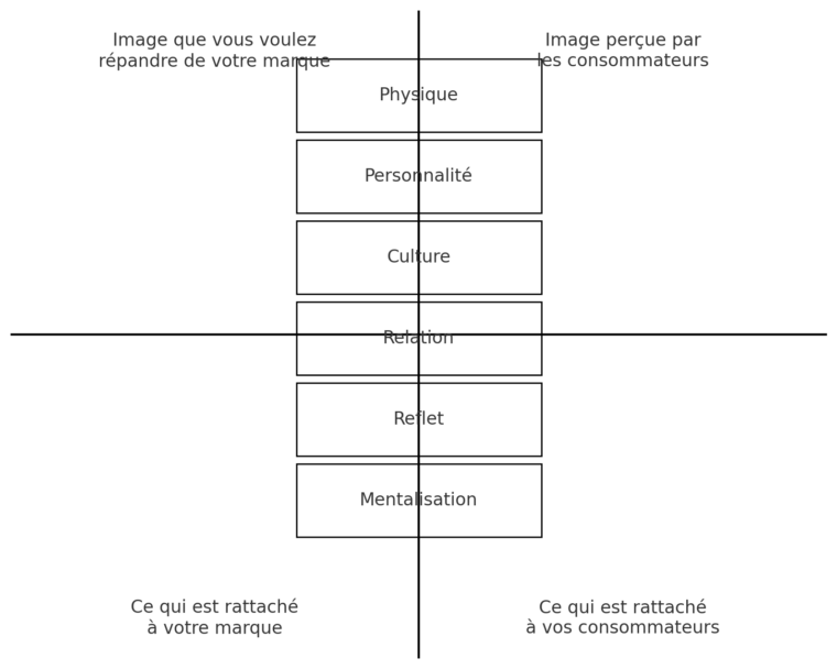 Prisme d Identité de la Marque de Kapferer Fiche pratique