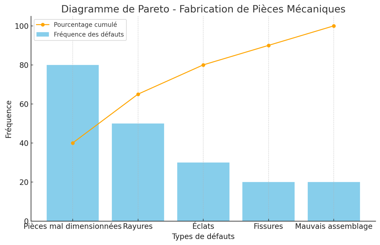 Le Diagramme de Pareto Exercices Corrigés en PDF