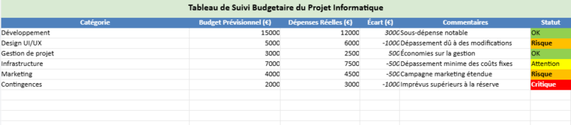 Budget dun Projet Informatique Modèle Excel Automatisé