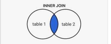 JOIN dans SQL: comment associer deux ou plusieurs tables - Le Cours Gratuit