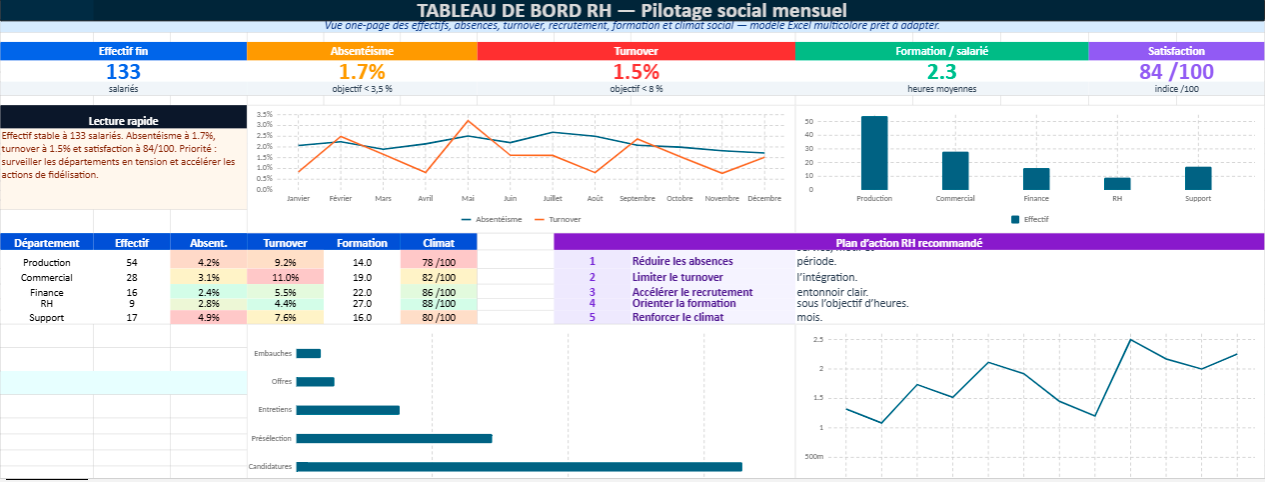Tableau de bord RH — Pilotage social mensuel sous Excel ( modèle éditable)