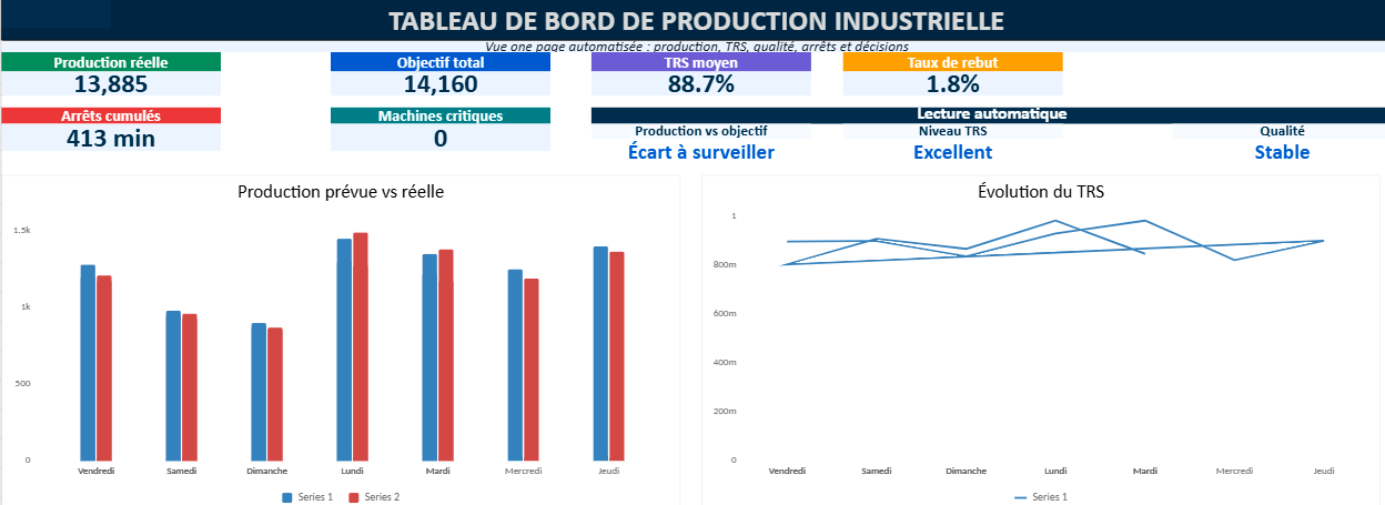 Exemple de tableau de bord de production sur Excel