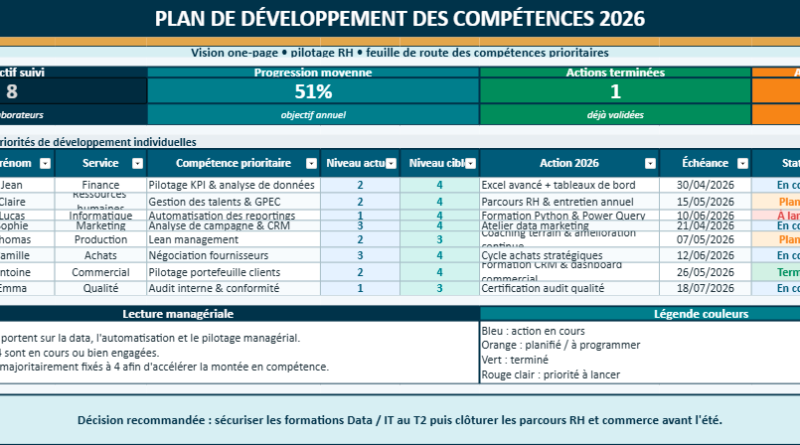 Tableau plan de développement des compétences : Modèle