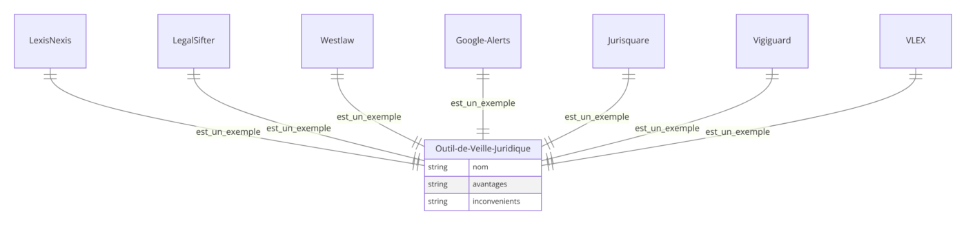 Modèle de veille juridique