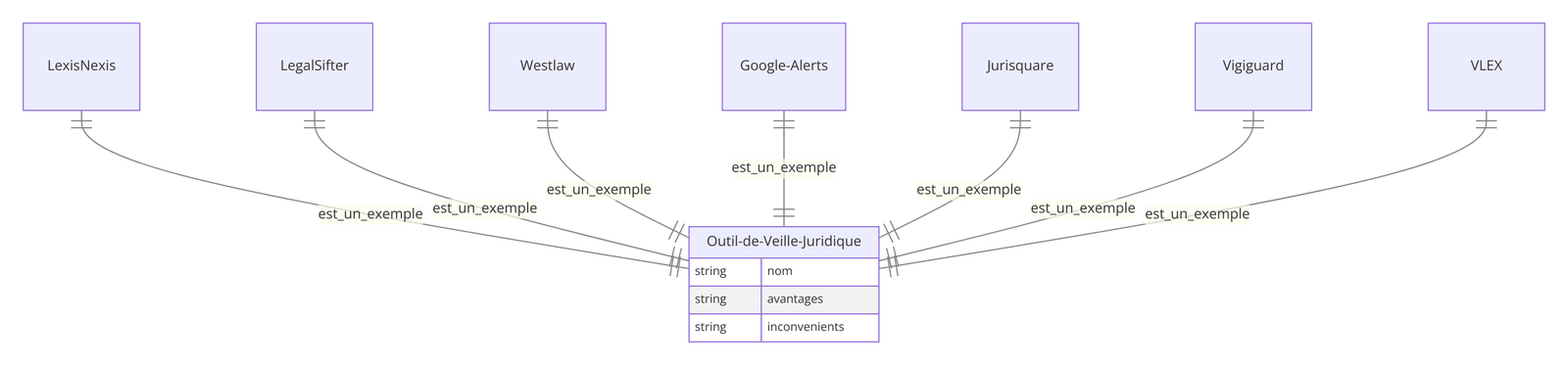 Modèle de veille juridique