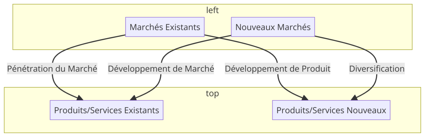 Matrice d'Ansoff