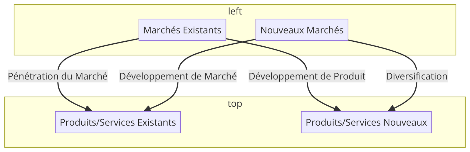 Matrice d'Ansoff
