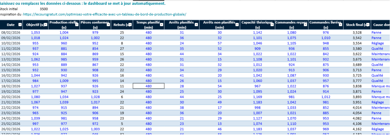 Optimisez votre Efficacité avec un Tableau de Bord de Production Globale