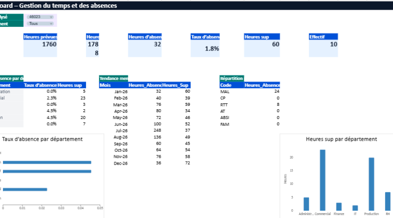 Modèle Excel automatisé de gestion du temps et des absences avec tableau de bord RH