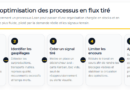 Le Flux Tiré en Lean Management : Optimisation des Processus