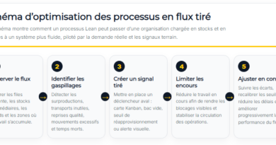 Le Flux Tiré en Lean Management : Optimisation des Processus
