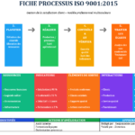 Exemple FICHE PROCESSUS ISO 9001:2015remplie dans word modifiable