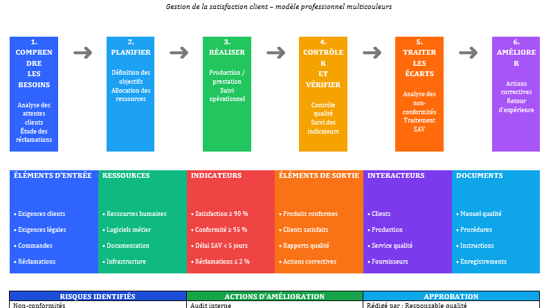 Exemple FICHE PROCESSUS ISO 9001:2015remplie dans word modifiable