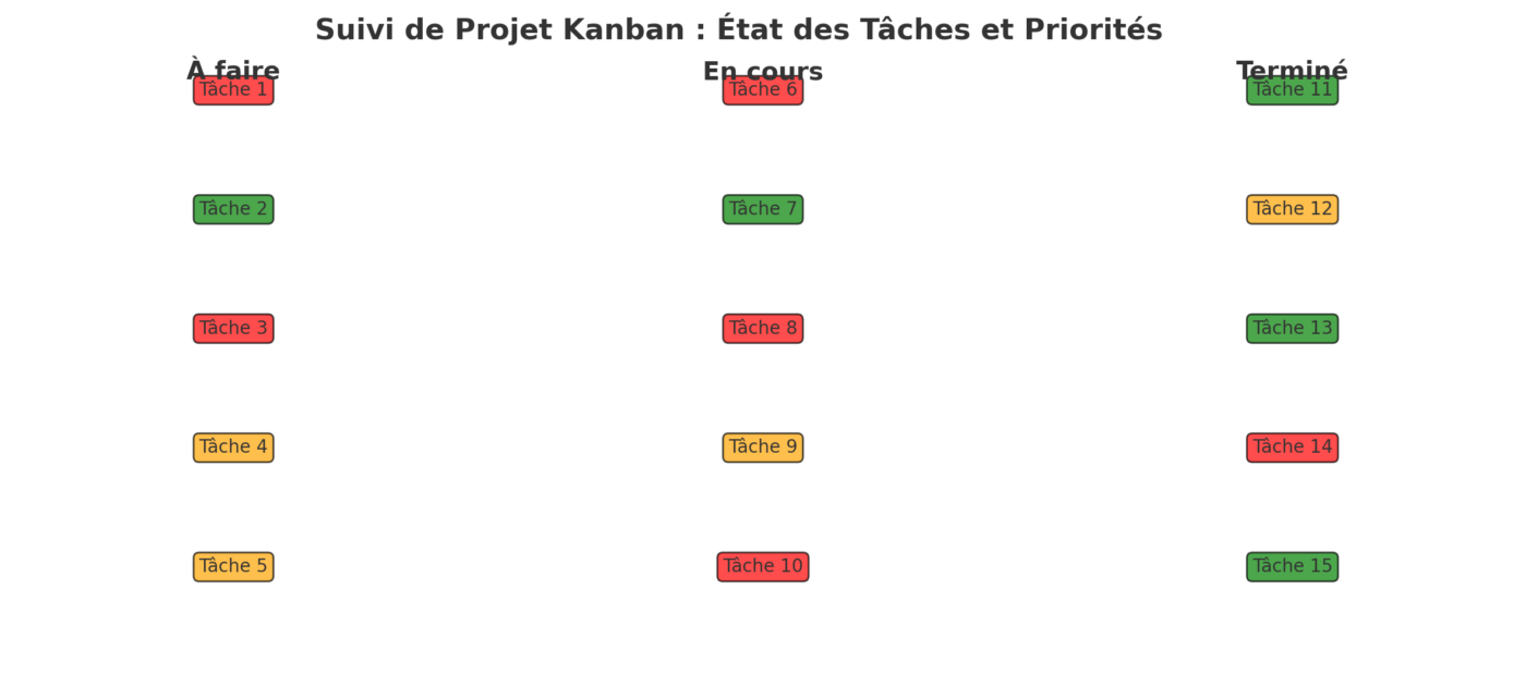 tableau kanban 