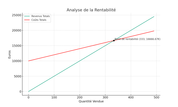 Tableau de Rentabilité Excel : Modèle