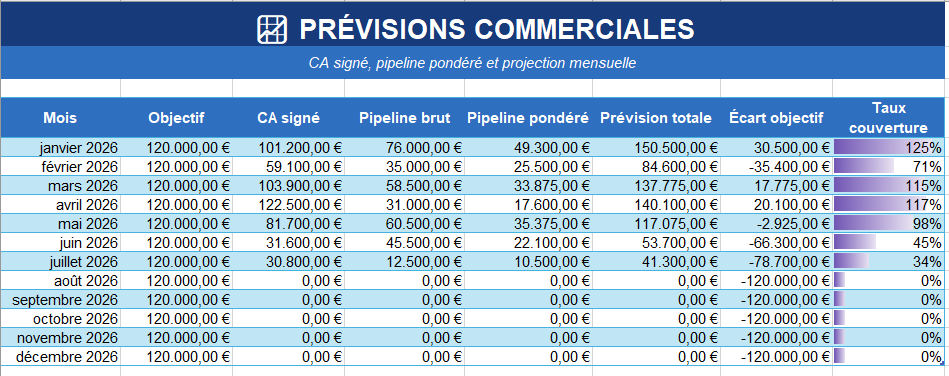   PRÉVISIONS COMMERCIALES