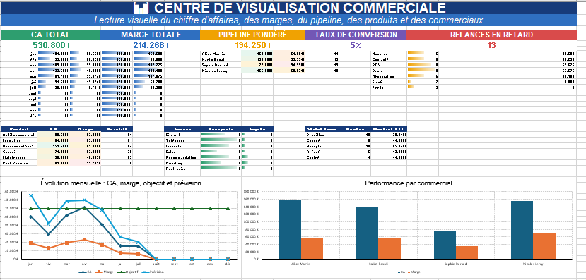 📊 CENTRE DE VISUALISATION COMMERCIALE