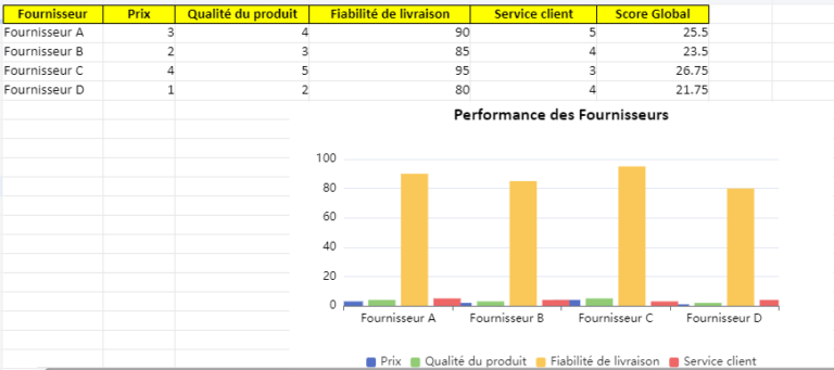 Comparaison et Performance des fournisseurs dans Excel