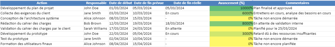 Suivi des actions projet
