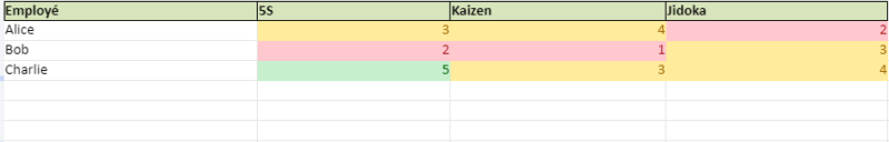 La Matrice de Compétences Lean : Exemple téléchargeable