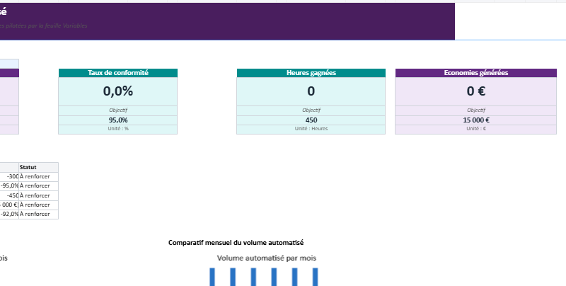 Tableaux de bord et les indicateurs clés de performance (KPIs) : Modèles Excel