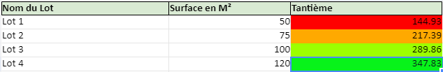 calcul du tantième en M2