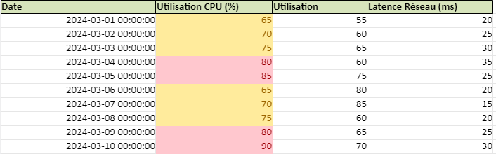 Performance et Sécurité dans Votre Environnement Cloud : Tableau de Monitoring