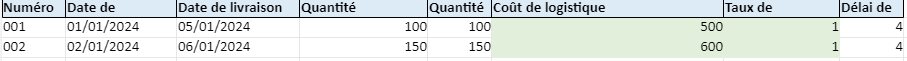 Tableaux de bord avec KPIs Logistique