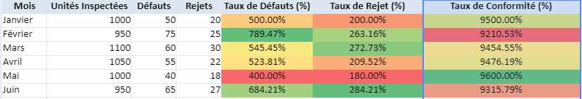 tableaux de bords qualité avec KPIs