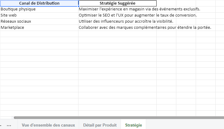stratégie omnicanal de distribution 