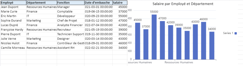 Tableau de bord de gestion des effectifs : Tri par département
