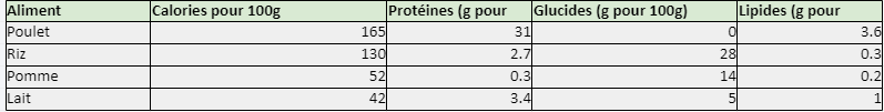 Calcul de la Valeur Nutritionnelle : Modèle Excel