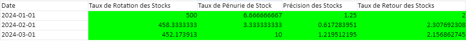 KPI dans l'Évaluation de la Fiabilité du Stock