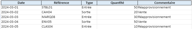 Tableau Excel pour la gestion des stocks de fournitures de bureau