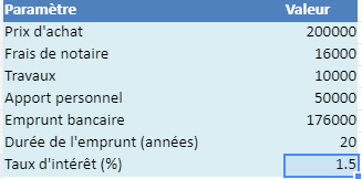plan de financement pour un investissement locatif