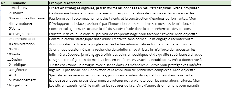 La Phrase d'Accroche sur un CV : Tableau Complet