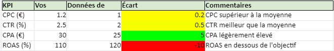 tableau de benchmarking google ads