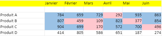 gestion de scénario dans Excel