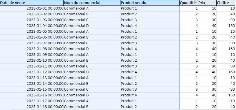 Les Indicateurs de Performance Commerciale : Modèle Excel