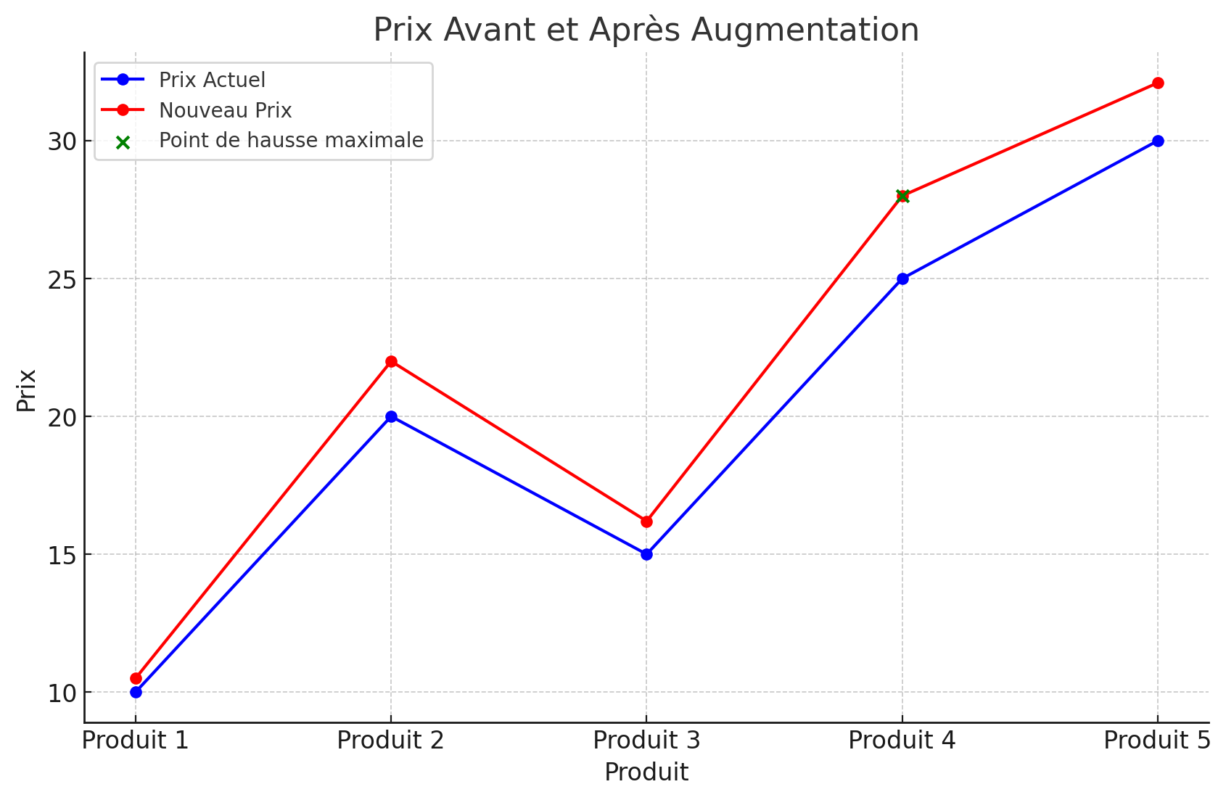 révision des prix :Simuler une hause des prix dans Excel