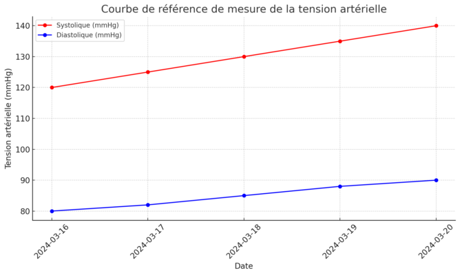 créer un tableau de mesure de la tension artérielle dans Excel