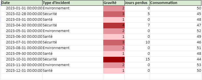 Tableau de bord HSE