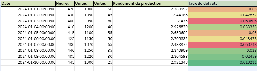  Tableau de Bord pour une Usine de Production dans Excel