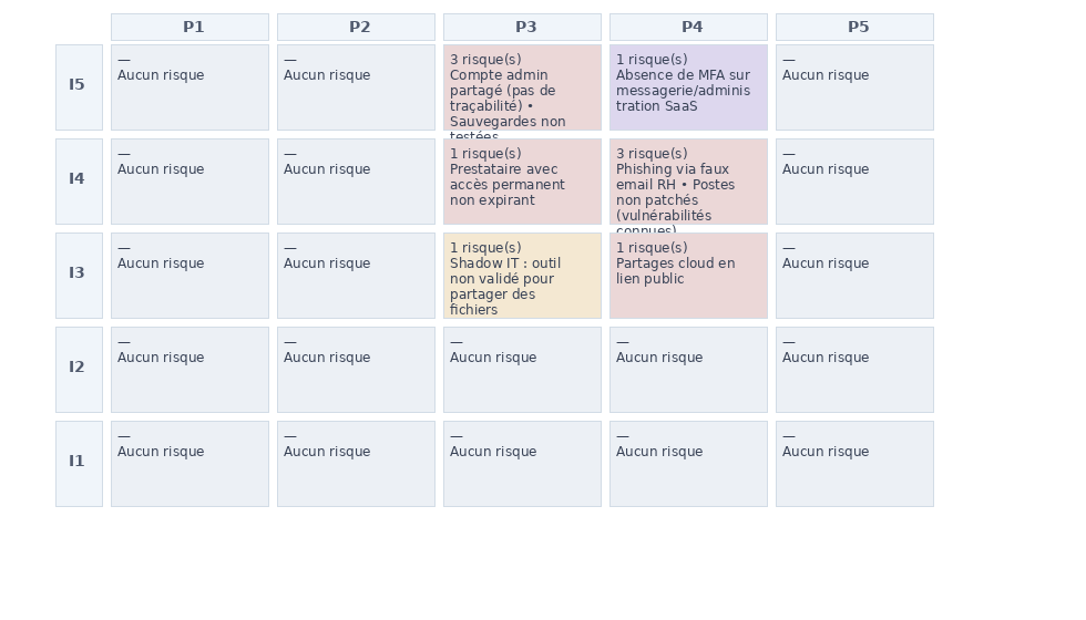 Cartographie des Risques Informatiques : Template Excel