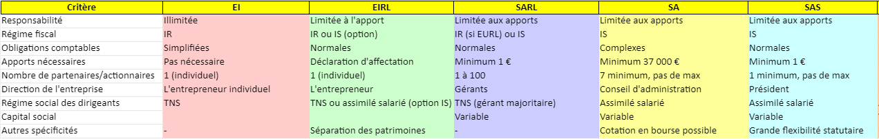 Tableau Comparatif des Statuts Juridiques PDF pour la Création d'une Entreprise