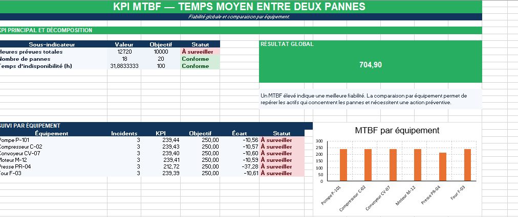 KPI MTBF Excel — TEMPS MOYEN ENTRE DEUX PANNES