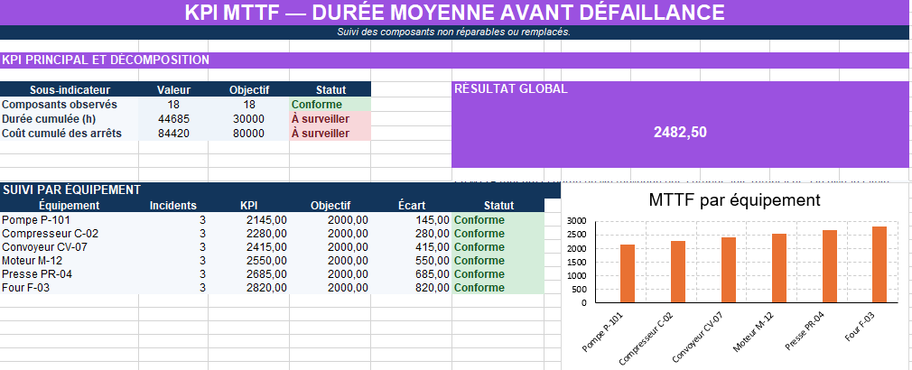 KPI MTTF Excel — DURÉE MOYENNE AVANT DÉFAILLANCE
