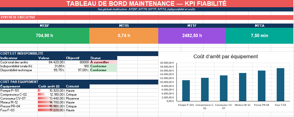 TABLEAU Excel DE BORD MAINTENANCE — KPI FIABILITÉ