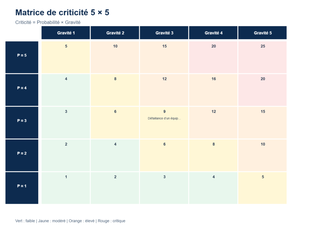 matrice de criticité 5 × 5
